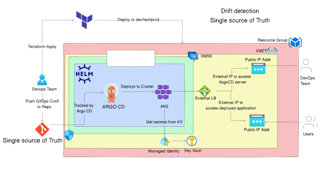 End-to-End Nodejs : Go App | PostgresDB | Azure DevOps Project